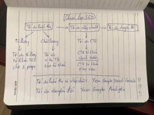 Chiến lược SEO dựa trên Google Search Console và Google Analytics
