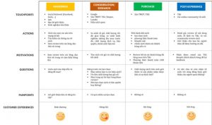 Nghiên cứu ý tưởng từ khóa từ hành trình mua hàng